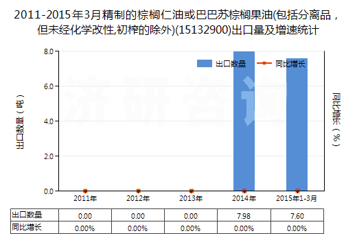 2011-2015年3月精制的棕櫚仁油或巴巴蘇棕櫚果油(包括分離品，但未經(jīng)化學(xué)改性,初榨的除外)(15132900)出口量及增速統(tǒng)計